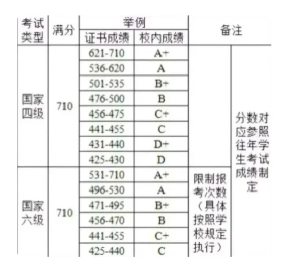 四六级成绩多少算好,四级多少分和六级一样图4