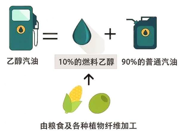 换乙醇汽油需要加添加剂,乙醇汽油需要加燃油添加剂图1