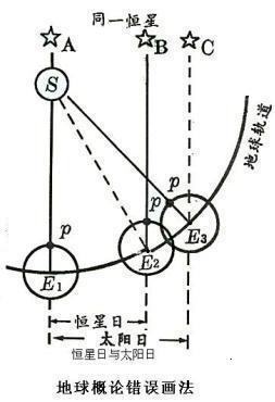 太阳日是多长时间,一个太阳日是多少时间