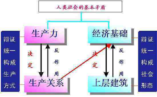 生产力和生产关系,生产力与生产关系的关系是什么矛盾图5