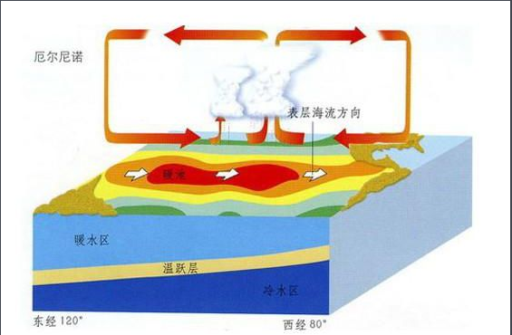 厄尼诺现象是什么现象,什么是厄尔尼诺现象图2