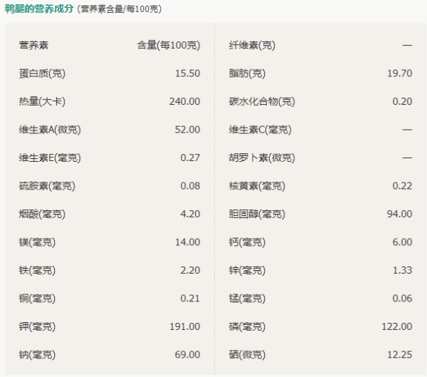 鸭腿的营养价值及功效,鸭腿的营养价值及功效