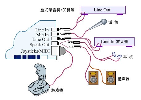 声卡怎么没有声,电脑声卡怎么调试声音好听图6