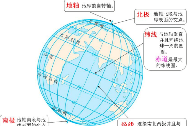 高纬度和低纬度怎么区分,地理低纬度中纬度高纬度划分示意图图2