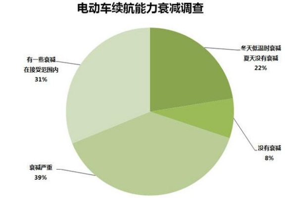 电动汽车电池衰减有什么表现,汽车电瓶亏电是什么状态图4