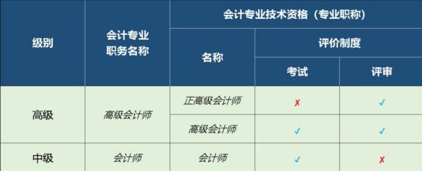 注册会计师有分等级,管理会计师分为哪些等级图2