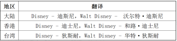 迪士尼和迪斯尼有什么区别,迪尼斯是什么意思图1