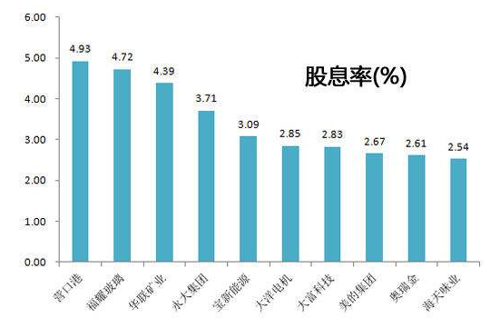 股票利息怎么算,股息怎么算出来的通俗图3