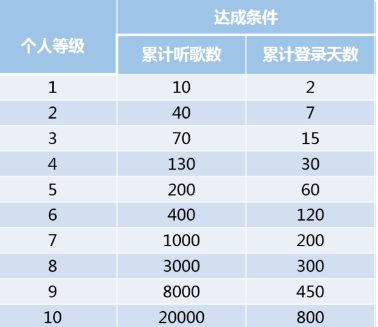 网易云升级听歌量为什么不变,网易云音乐听歌次数不增加图5