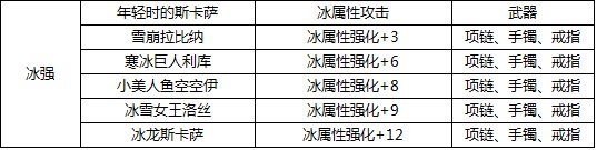 dnf冰属性攻击宝珠叫什么名字,dnf给武器附加冰属性攻击的宝珠叫什么名字图6