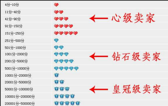 淘宝5心多少信誉,淘宝五心需要多少好评