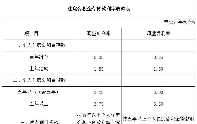 住房公积金贷款的条件是什么,公积金住房贷款需要什么条件图4