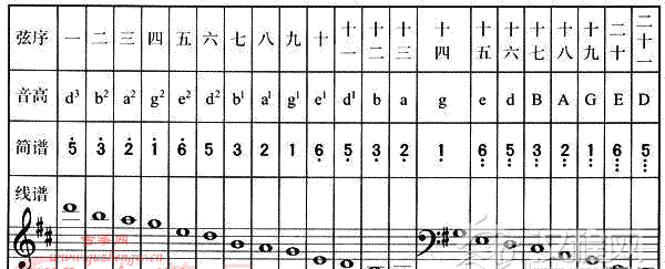 古筝d调怎么把3定弦成4,古筝7音怎么弹教学图3