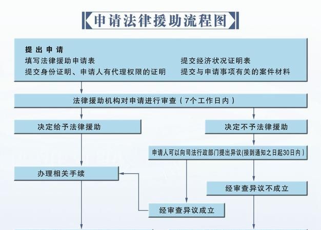 被上诉申请法律援助应该怎么做,请法律援助怎么操作图1