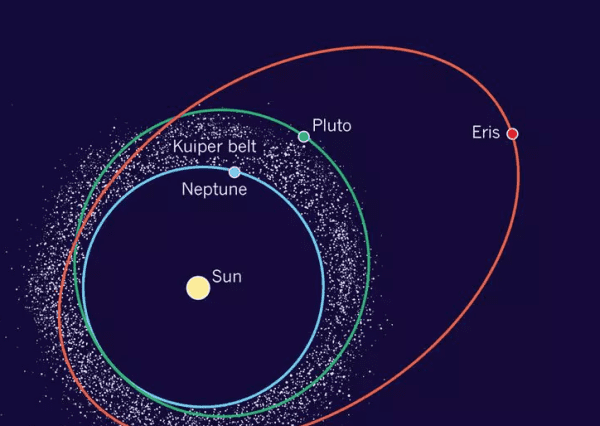 九大行星为什么变成了八大行星,太阳系的九大行星为什么变成了八大行星图12