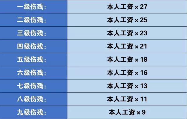 六级伤残待遇是怎么样的,工伤九级伤残退休有什么补助图4