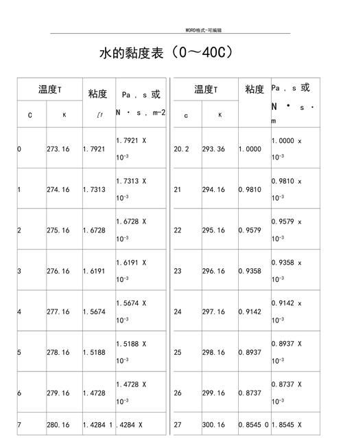 水的运动粘度,空气水甘油的运动粘度有多少度图2