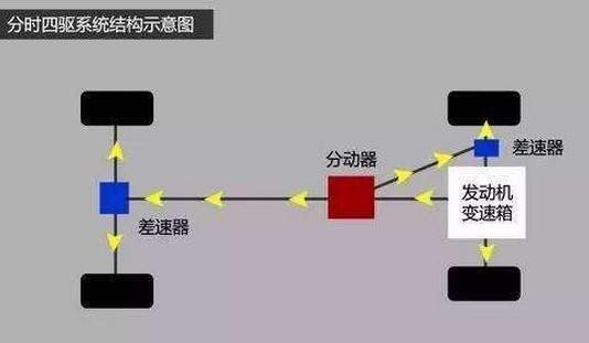 分时四驱的优缺点是什么,全时四驱和适时四驱的区别图5