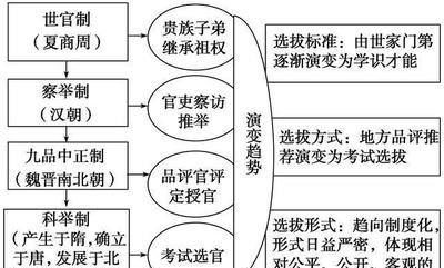 九品中正制是如何选拔人才的,九品中正制是古代中国选拔人才的一种制度图7