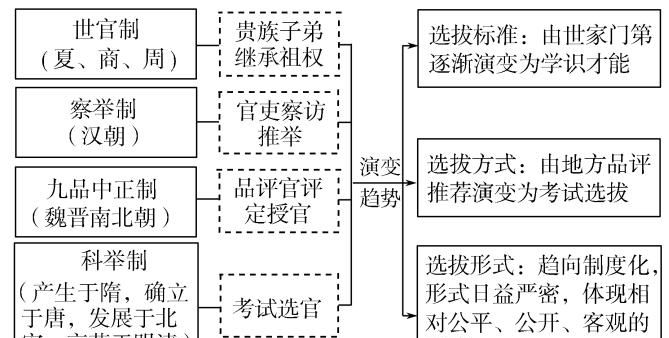 九品中正制是如何选拔人才的,九品中正制是古代中国选拔人才的一种制度图8