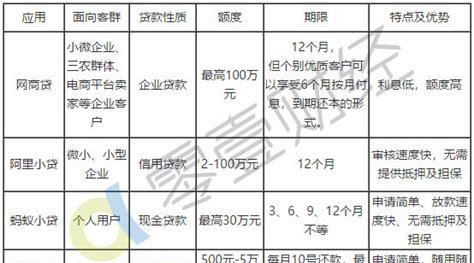 蚂蚁微贷利息多少,蚂蚁借呗利息高不高图3