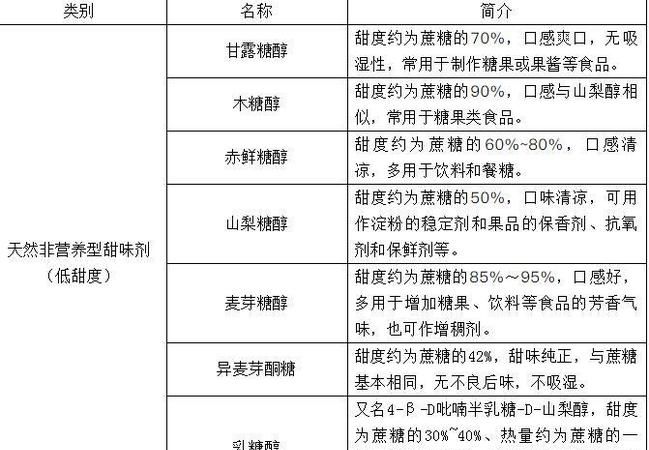 常用的甜味剂有哪些,致癌的甜味剂都有哪些图2