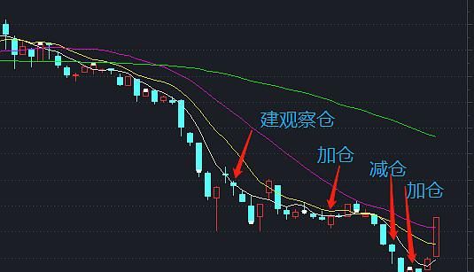 减仓 加仓是什么意思 减仓加仓,什么叫加仓做t图2