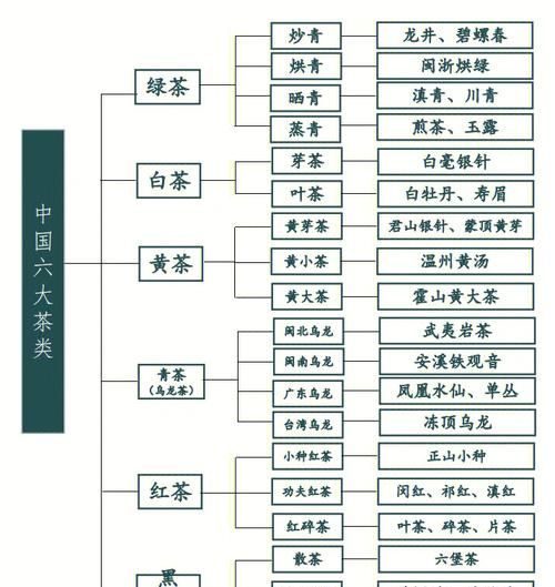 六大茶类基本知识,茶有哪六大类图2