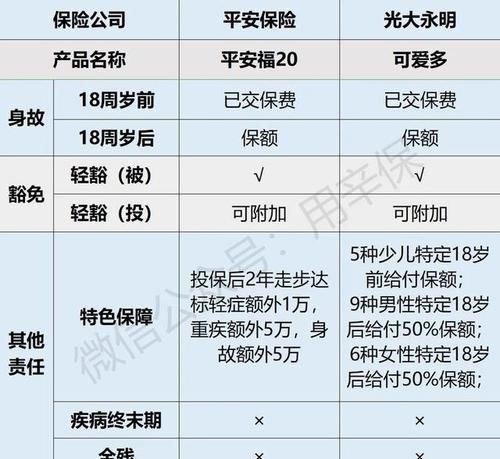 光大永明重疾险都有哪几种,光大永明钻多多年金险怎么样