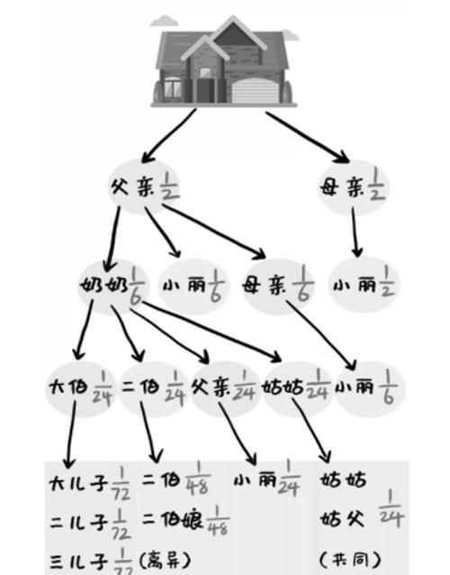 房产继承顺序怎么划分,房产继承权的顺序人图4