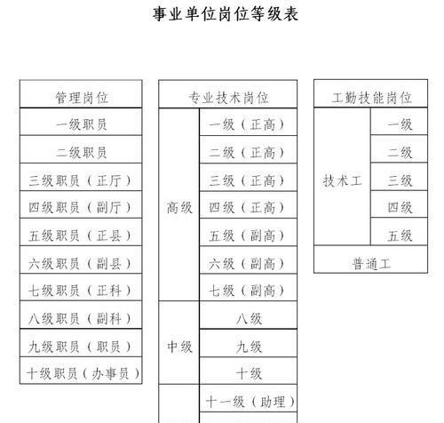 事业单位编制职级如何晋升,事业单位管理岗位等级晋升制度实施方案图4