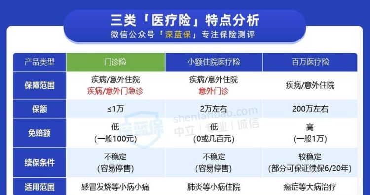 门诊险包括哪些,小孩买什么保险门诊可以报销图1