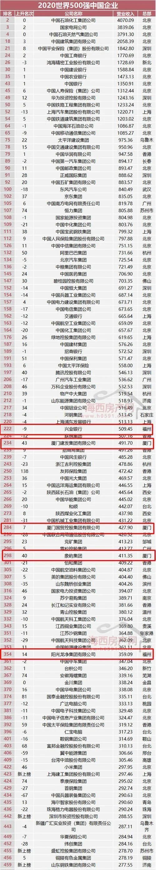 利丰集团是世界500强,冯氏集团是世界500强