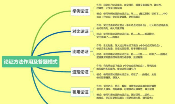 论证方法及其作用,有什么论证方法图2