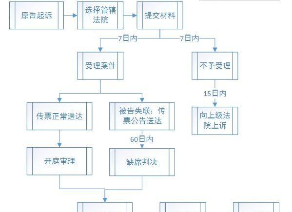 上诉程序是什么,上诉的流程是什么图1