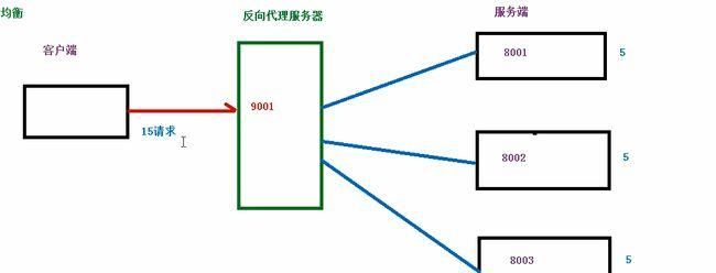 nginx负载均衡原理,nginx有几种负载方式图2