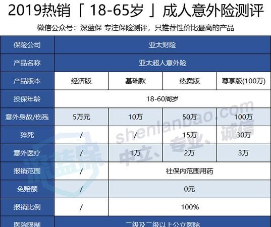 亚太超人意外险意外门诊保,亚太超人意外险是哪个保险公司图3