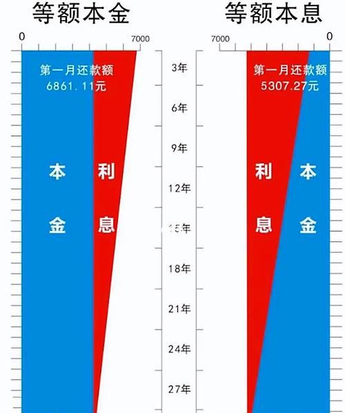 房贷等额本息和等额本金哪一个划算,买房贷款是等额本金划算还是等额本息划算图1