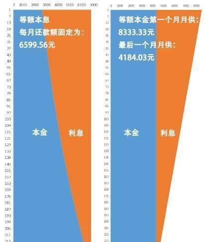 房贷等额本息和等额本金哪一个划算,买房贷款是等额本金划算还是等额本息划算图3