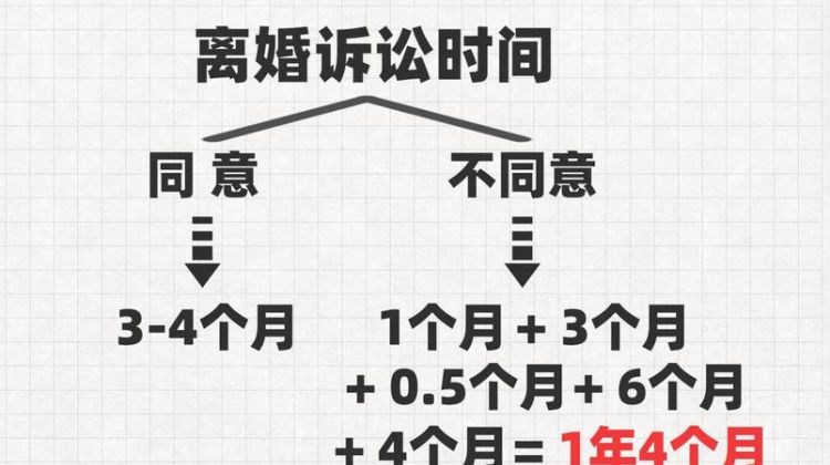 一般的离婚程序多少时间,离婚办理多长时间能办图4