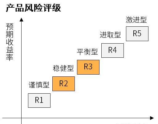 理财r2和r3区别,理财rr2r3是什么意思图2