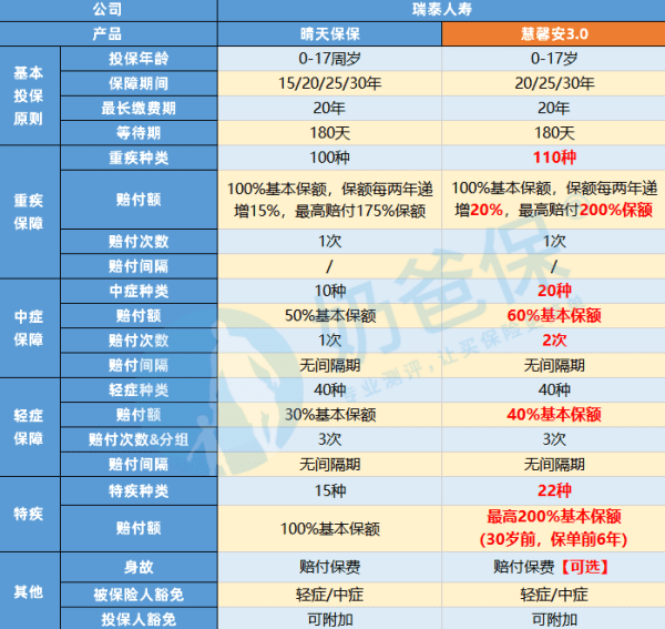 慧馨安只有第一年的保单,慧馨安少儿重疾险怎么样图3