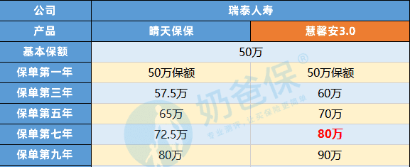 慧馨安只有第一年的保单,慧馨安少儿重疾险怎么样图4