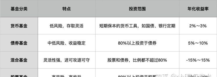 买基金有哪些种类,基金有什么种类的图2