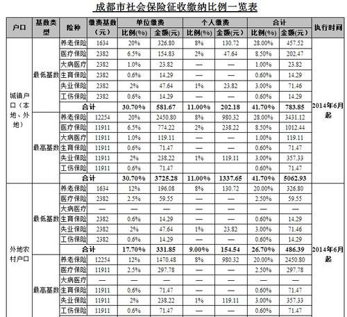 成都社保个人缴费标准,成都医保社保缴费标准是多少图3