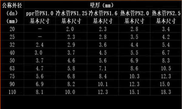 0管是几寸,聚乙烯给水管规格尺寸对照表图1