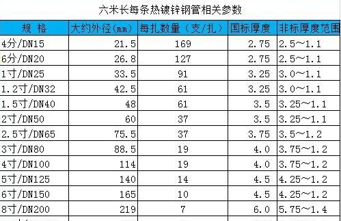 0管是几寸,聚乙烯给水管规格尺寸对照表图3