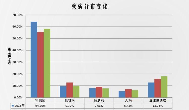 疾病的三间分布是指,疾病的三间分布主要包括图3