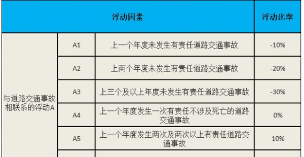 保费上涨和次数还是金额有关系,车辆出一次险明年上浮多少图1