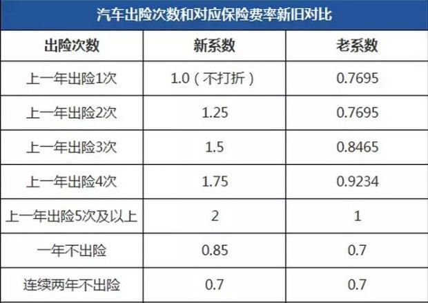 保费上涨和次数还是金额有关系,车辆出一次险明年上浮多少图2